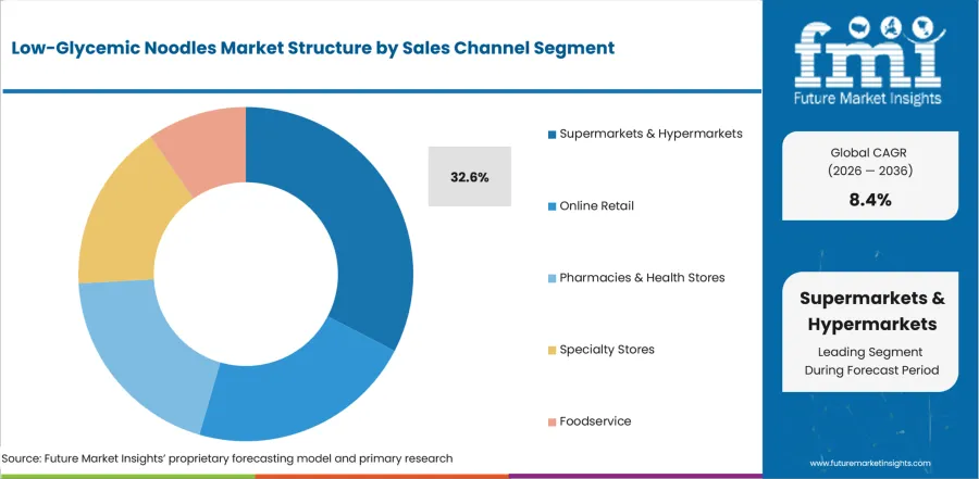 Low Glycemic Noodles Market   Analysis By Sales Channel
